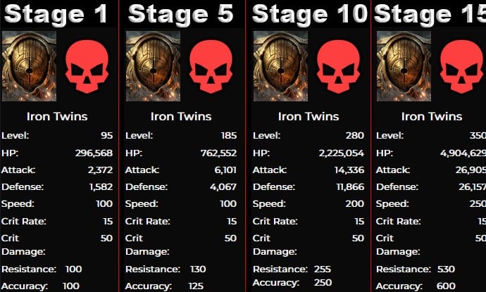 iron twins stats