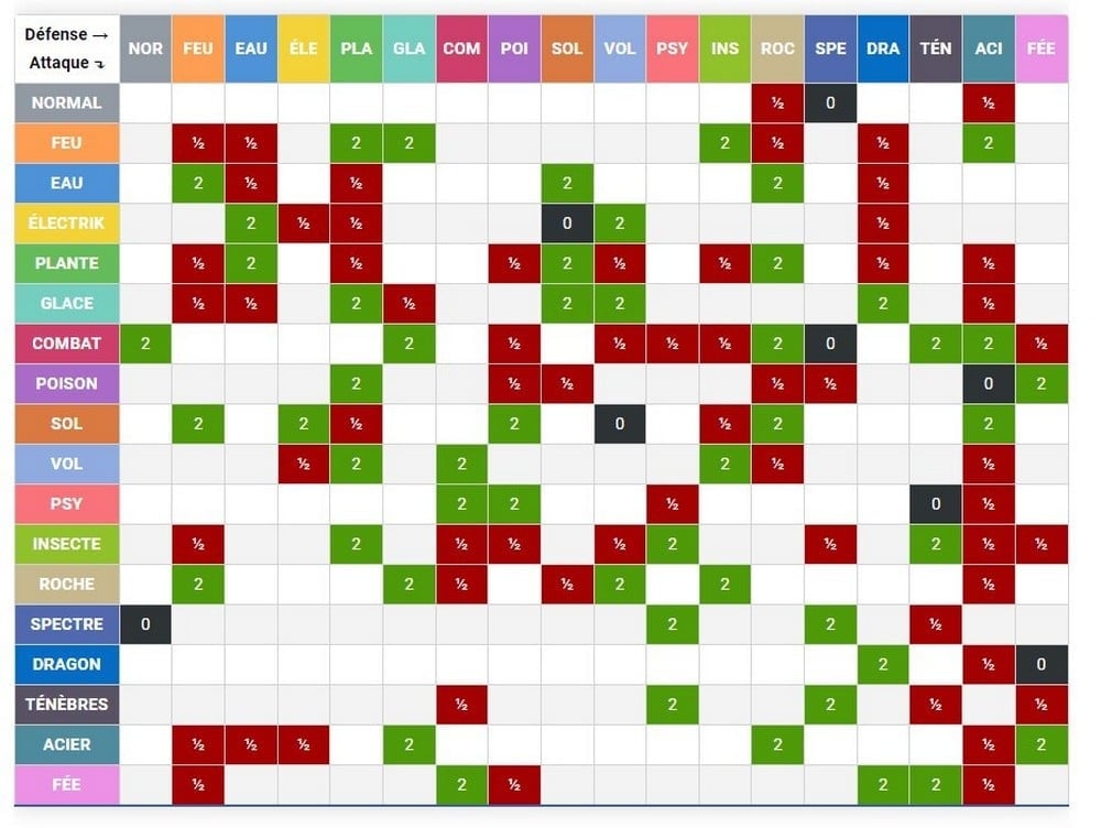 Billede, der viser Pokémons styrker og svagheder alt efter type