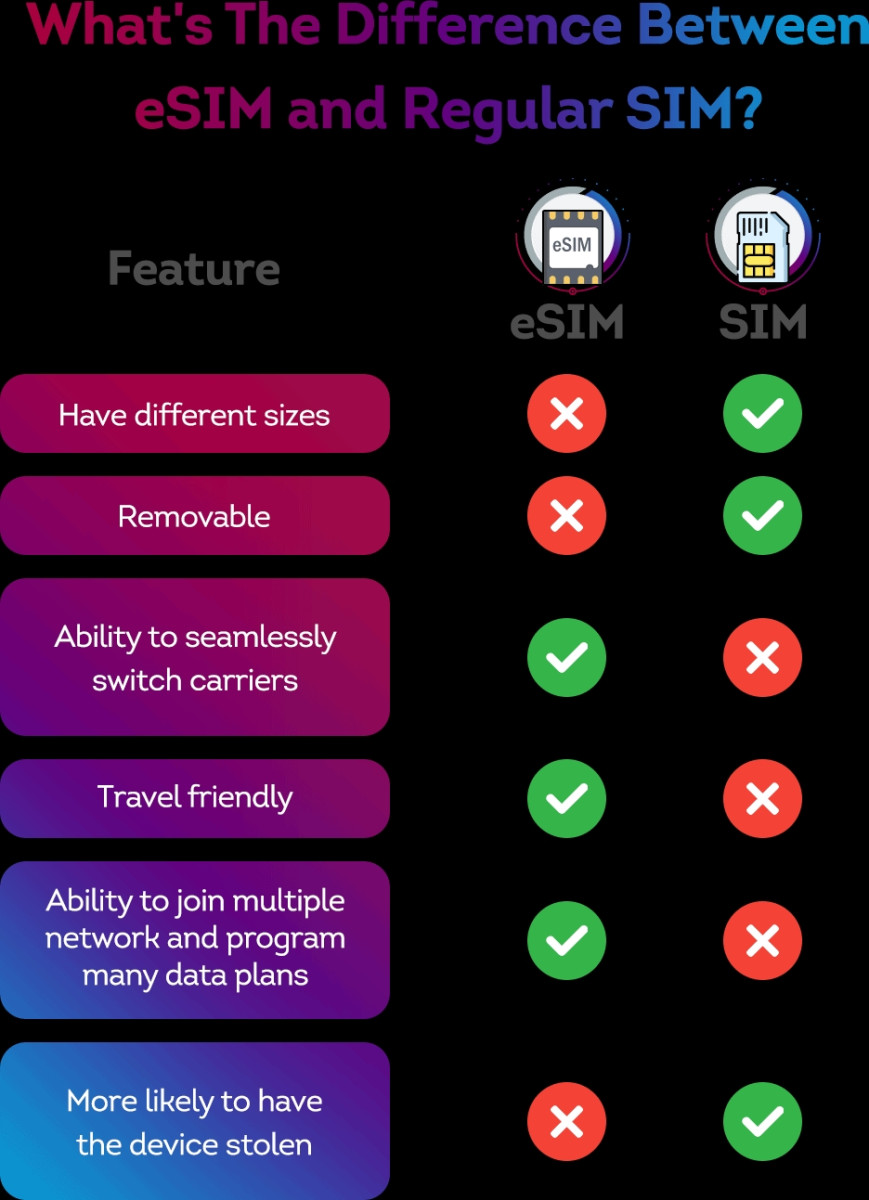 Иллюстрация основных различий между SIM и eSIM