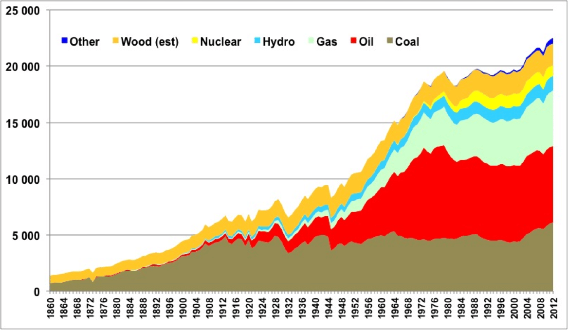 Graphiques comparatifs de consommation d'énergie