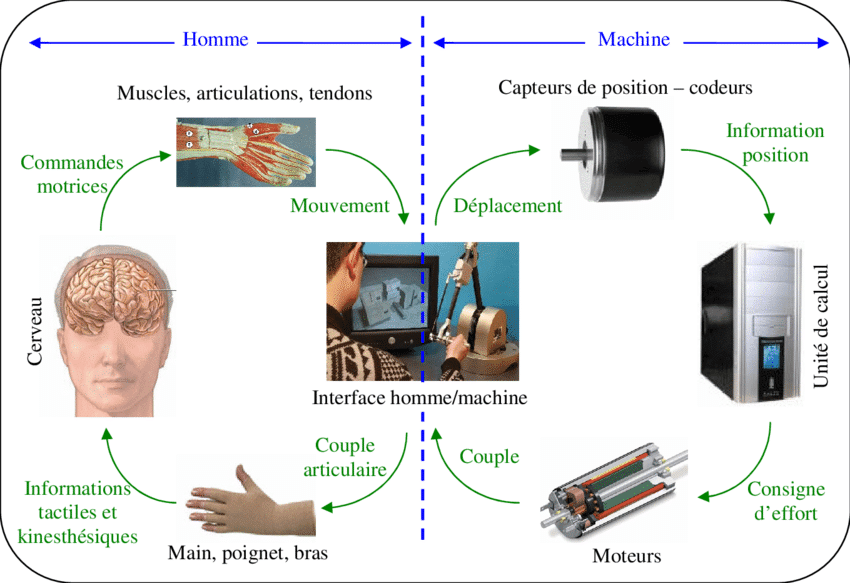 Diagram, der illustrerer samskabelse mellem menneske og maskine.