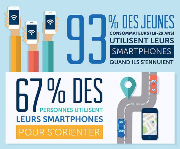 Illustration en image des statistiques de l'utilisation des smartphones 