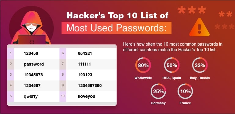 10 наиболее часто используемых паролей