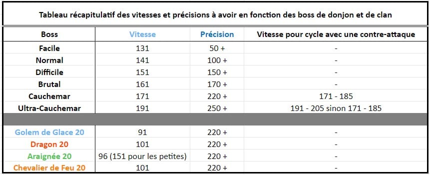 Illustration en image d'un tableau illsutratif des vitesses et précisionhs nécessaires à avoir en fonction de boss de donjon et de clan 