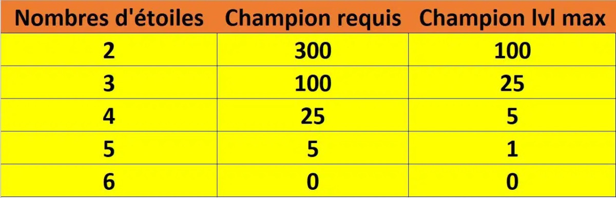 Illustration of the number of champions for 6 stars 
