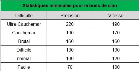 Ilustração das estatísticas do clã boss 