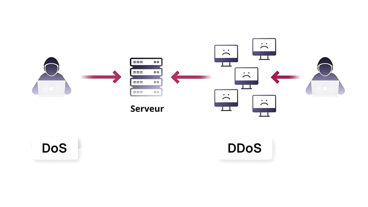 Les attaques DoS et DDoS saturent un site pour le rendre inutilisable.