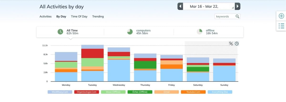 Le fonctionnement de RescueTime en image