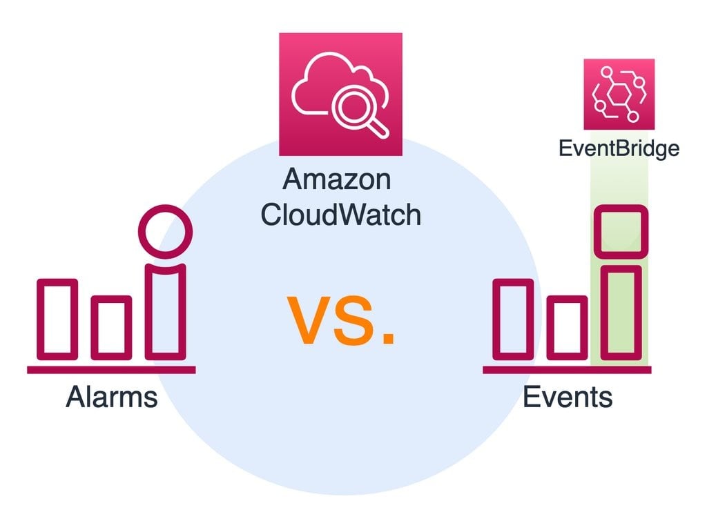Amazon CloudWatch sert à surveiller et déclencher des alertes, tandis qu'Amazon EventBridge gère des événements pour automatiser des flux entre services.