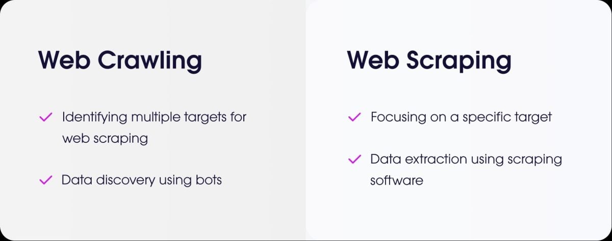 El rastreo web consiste en explorar y descubrir automáticamente varios sitios web, mientras que el scraping web se centra en extraer datos precisos de un objetivo concreto mediante un software especializado. 